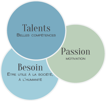 Talents Passions et Besoin